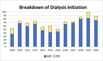 Dialysis Initiation Overall