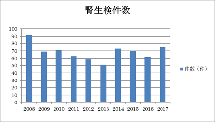 1.腎生検件数の推移