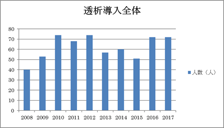 2.透析導入全体