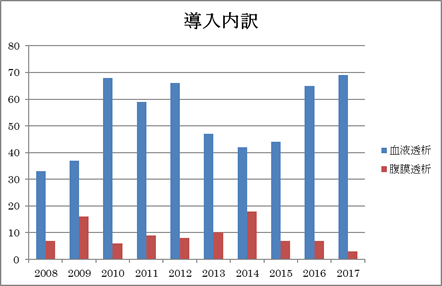透析導入全体
