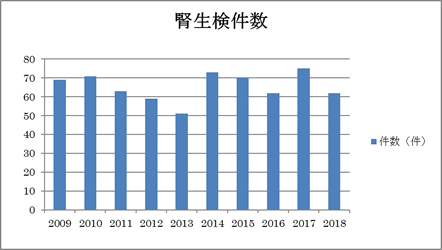 1.腎生検件数の推移