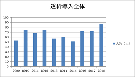 2.透析導入全体