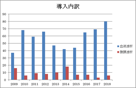 透析導入全体