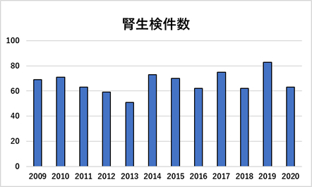 1.腎生検件数の推移