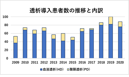 2.透析導入全体