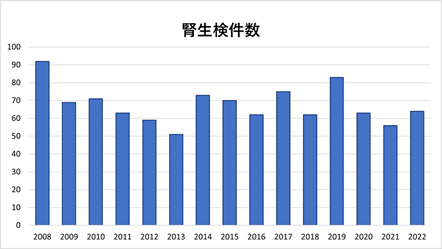 1.腎生検件数の推移