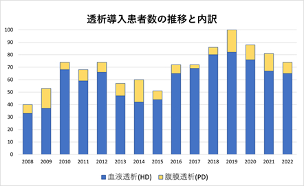 2.透析導入全体