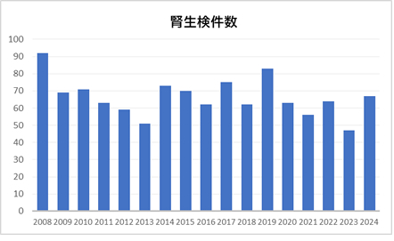 1.腎生検件数の推移