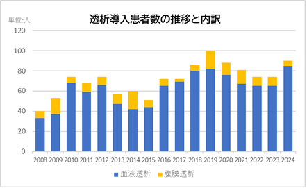 2.透析導入全体