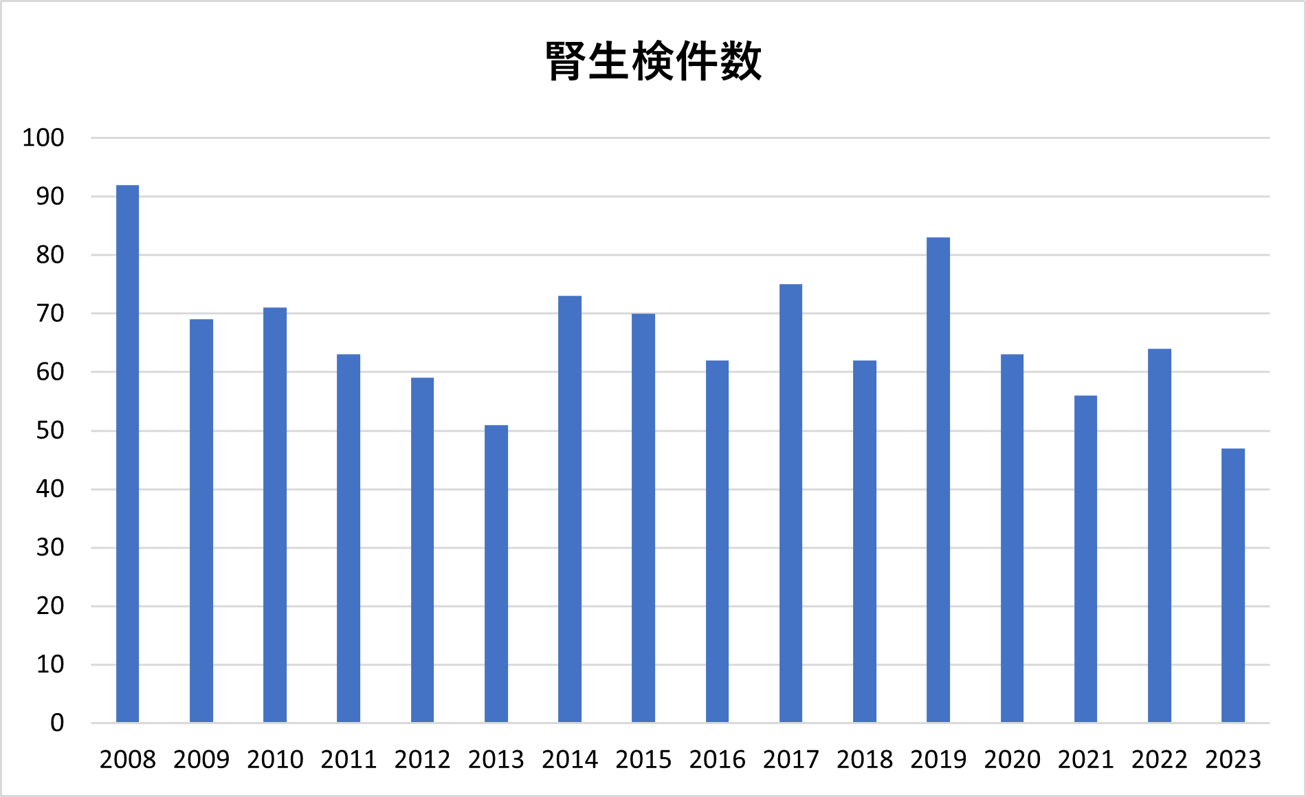 1.腎生検件数の推移