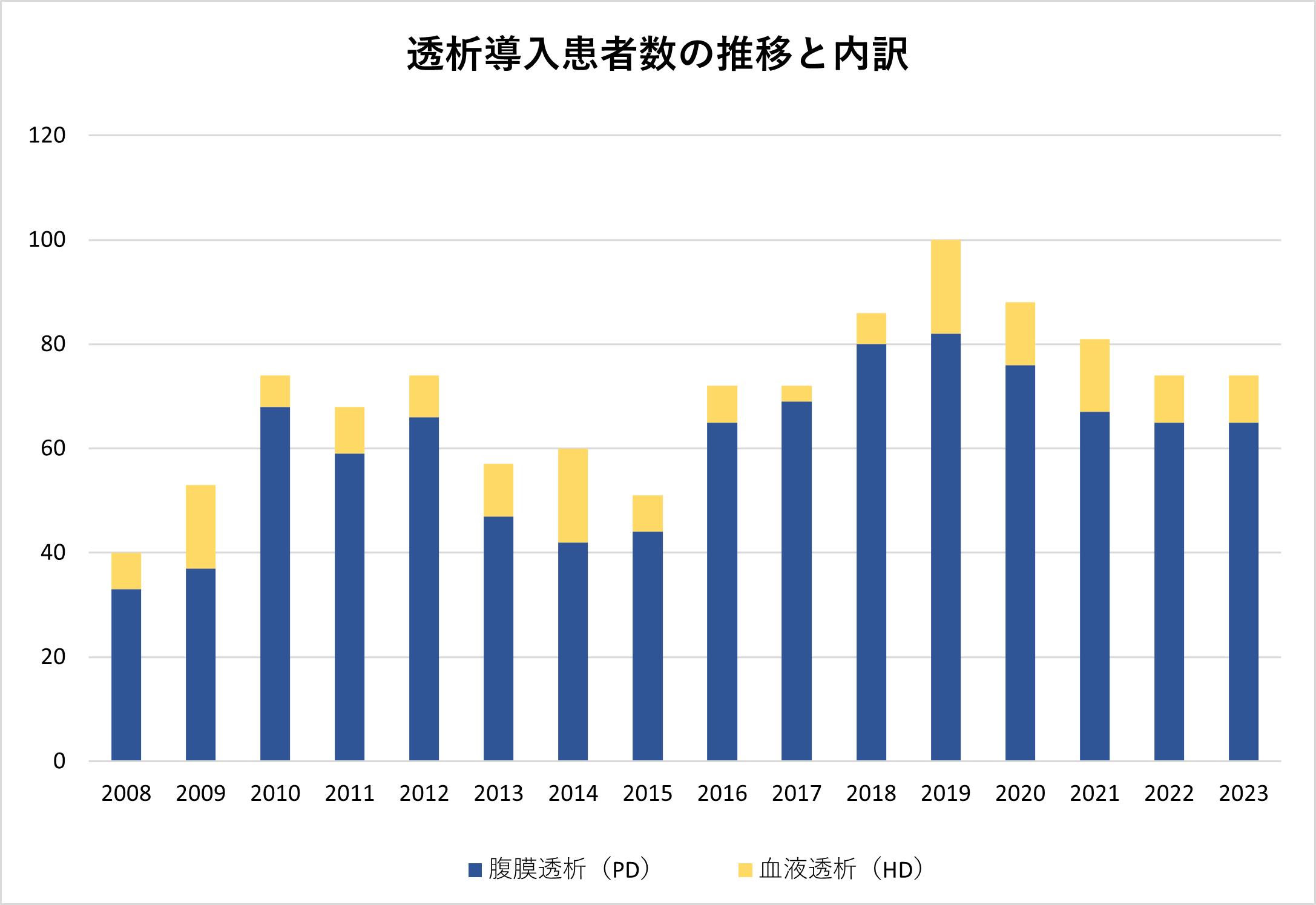 2.透析導入全体